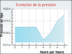 Evolution de la pression de la ville Espira-de-l'Agly